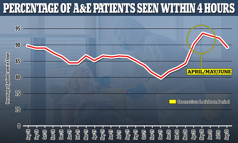 A&E waiting times have also started to dip again now that more people are coming forward for treatment. Performance times improved during lockdown because most A&E departments lay bare as people were either too spooked to come in case they caught Covid-19 or didn't want to be a burden on the NHS