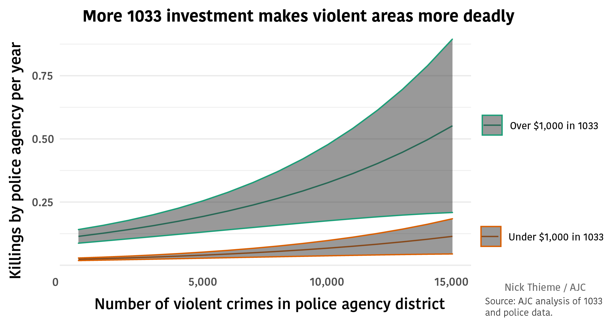 More 1033 investment makes violent areas more deadly
